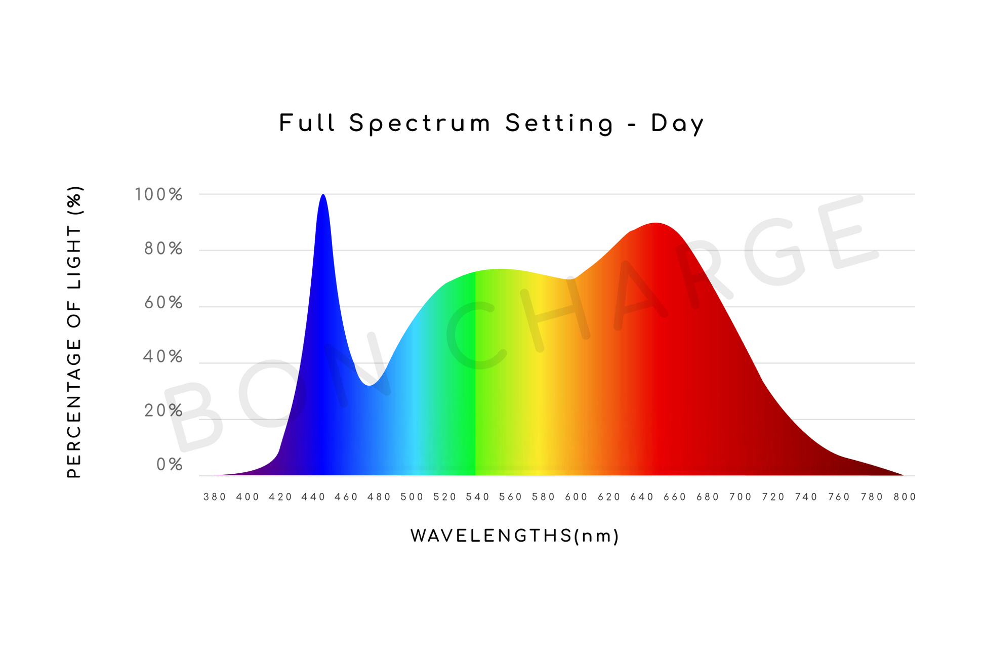 Light Spectrum Report of Full Spectrum Lamp Daytime