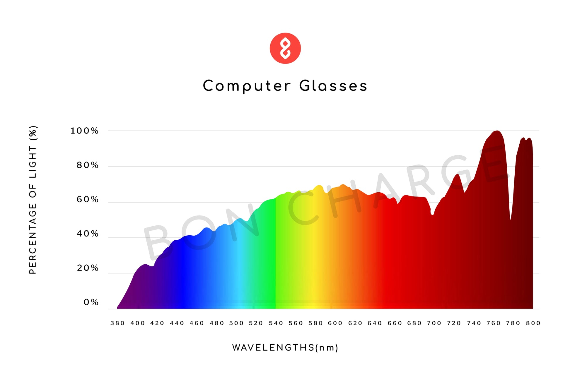 Spectrometer Test Results of Tortoise Shell Computer Glasses