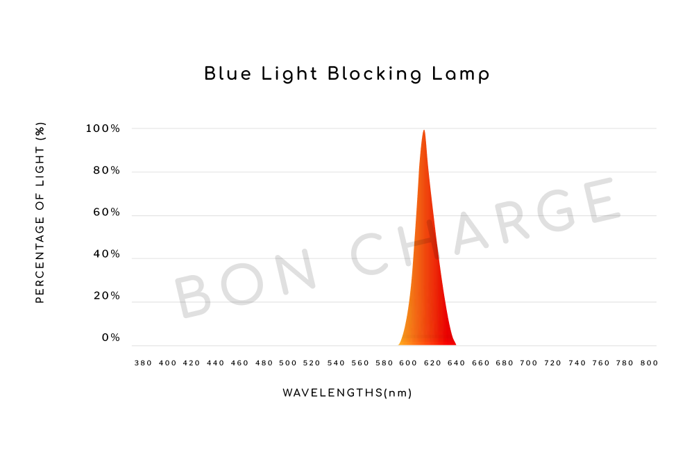 Light Spectrum Report of Blue Light Blocking Lamp (White)